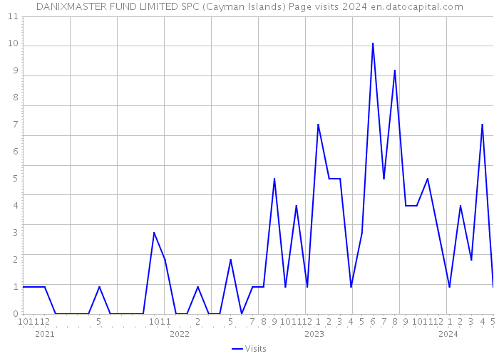 DANIXMASTER FUND LIMITED SPC (Cayman Islands) Page visits 2024 