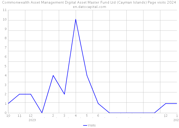 Commonwealth Asset Management Digital Asset Master Fund Ltd (Cayman Islands) Page visits 2024 
