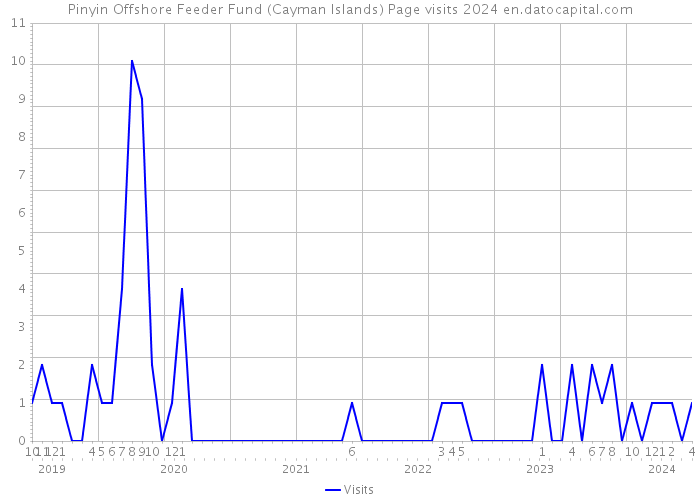 Pinyin Offshore Feeder Fund (Cayman Islands) Page visits 2024 