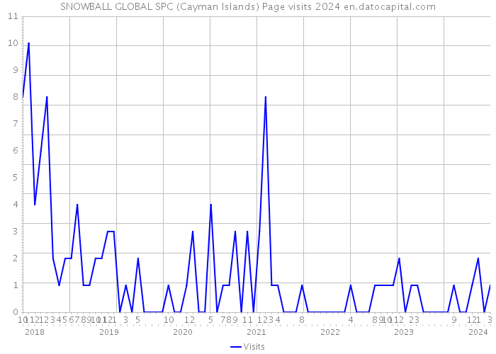 SNOWBALL GLOBAL SPC (Cayman Islands) Page visits 2024 