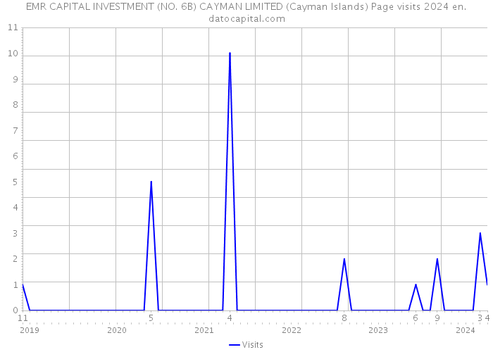 EMR CAPITAL INVESTMENT (NO. 6B) CAYMAN LIMITED (Cayman Islands) Page visits 2024 