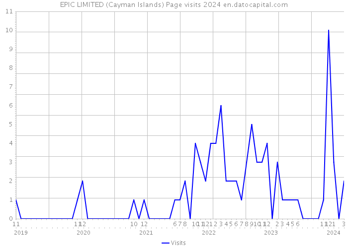 EPIC LIMITED (Cayman Islands) Page visits 2024 