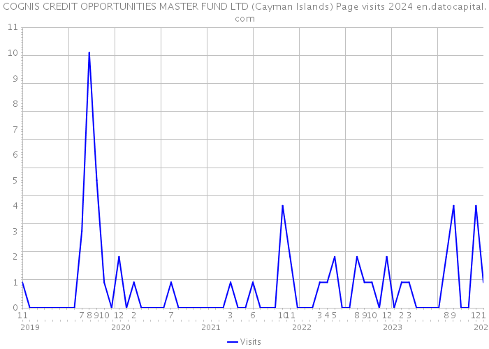 COGNIS CREDIT OPPORTUNITIES MASTER FUND LTD (Cayman Islands) Page visits 2024 