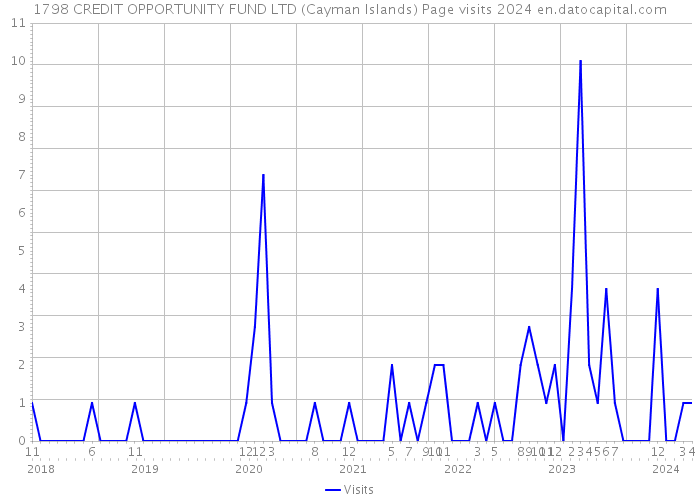 1798 CREDIT OPPORTUNITY FUND LTD (Cayman Islands) Page visits 2024 