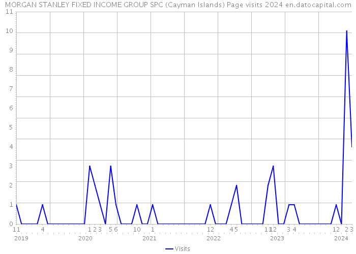 MORGAN STANLEY FIXED INCOME GROUP SPC (Cayman Islands) Page visits 2024 
