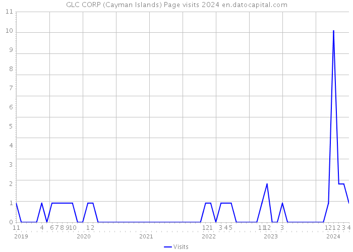 GLC CORP (Cayman Islands) Page visits 2024 