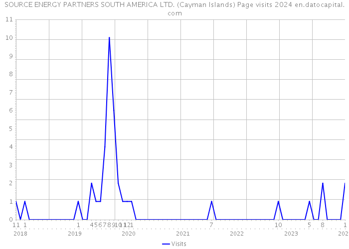 SOURCE ENERGY PARTNERS SOUTH AMERICA LTD. (Cayman Islands) Page visits 2024 