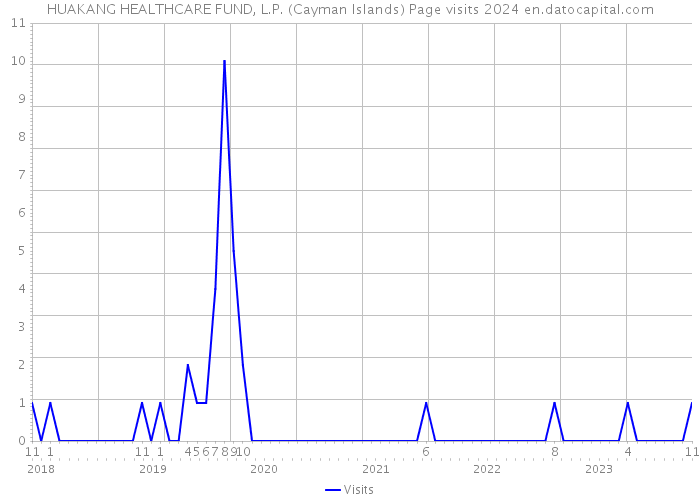 HUAKANG HEALTHCARE FUND, L.P. (Cayman Islands) Page visits 2024 