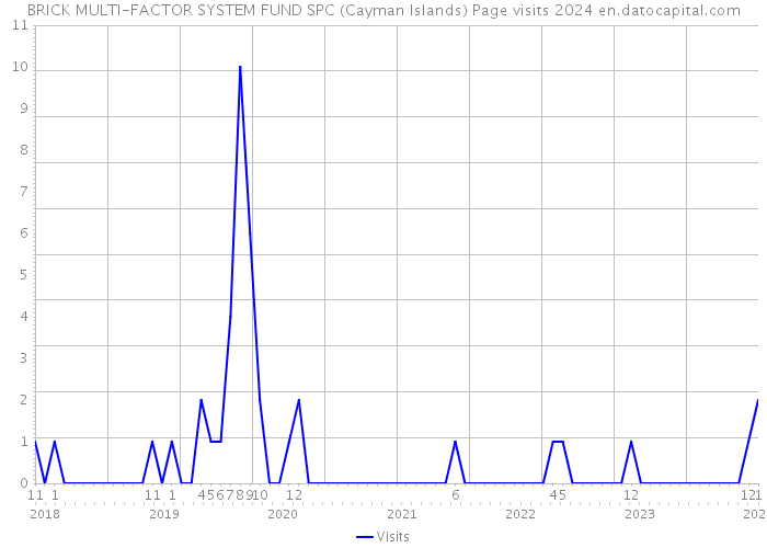 BRICK MULTI-FACTOR SYSTEM FUND SPC (Cayman Islands) Page visits 2024 