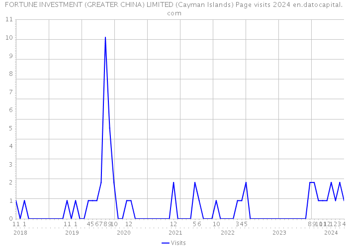 FORTUNE INVESTMENT (GREATER CHINA) LIMITED (Cayman Islands) Page visits 2024 