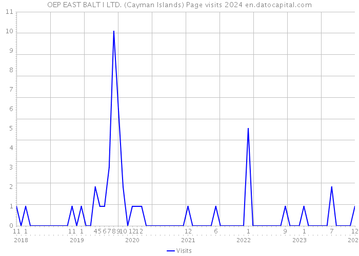 OEP EAST BALT I LTD. (Cayman Islands) Page visits 2024 
