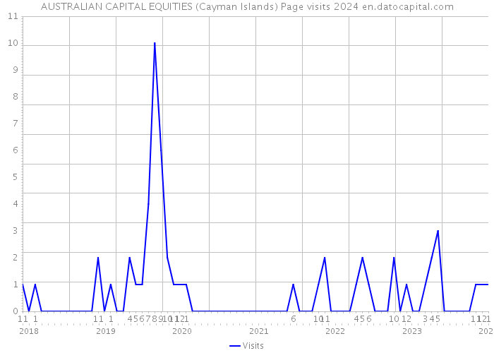 AUSTRALIAN CAPITAL EQUITIES (Cayman Islands) Page visits 2024 