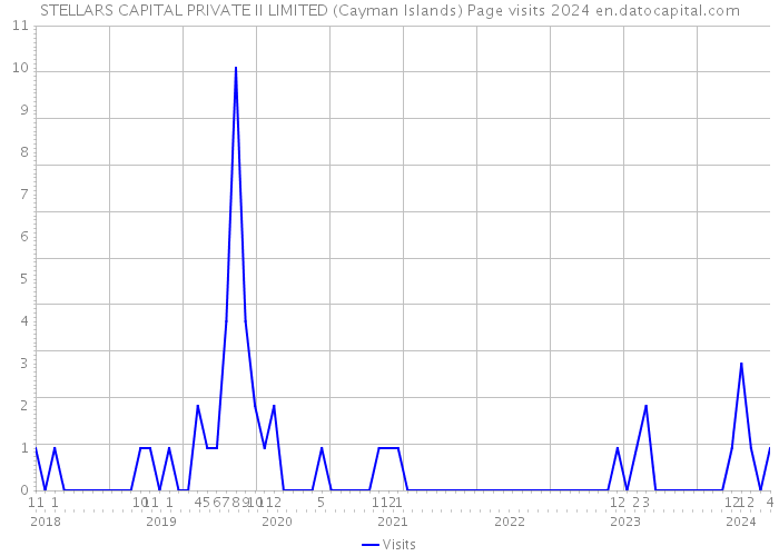 STELLARS CAPITAL PRIVATE II LIMITED (Cayman Islands) Page visits 2024 