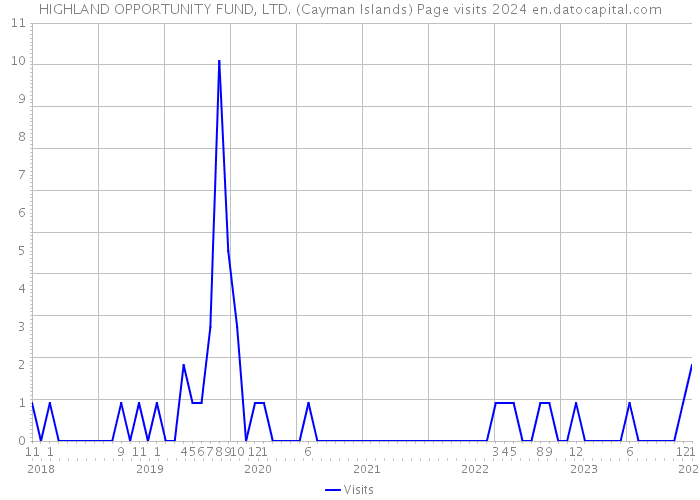 HIGHLAND OPPORTUNITY FUND, LTD. (Cayman Islands) Page visits 2024 