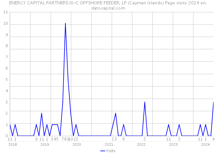 ENERGY CAPITAL PARTNERS III-C OFFSHORE FEEDER, LP (Cayman Islands) Page visits 2024 