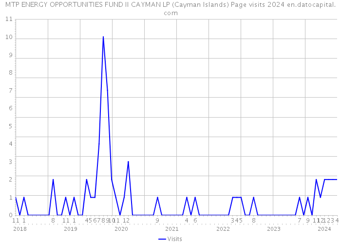 MTP ENERGY OPPORTUNITIES FUND II CAYMAN LP (Cayman Islands) Page visits 2024 