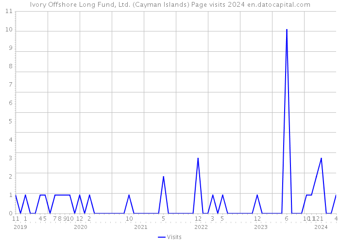 Ivory Offshore Long Fund, Ltd. (Cayman Islands) Page visits 2024 