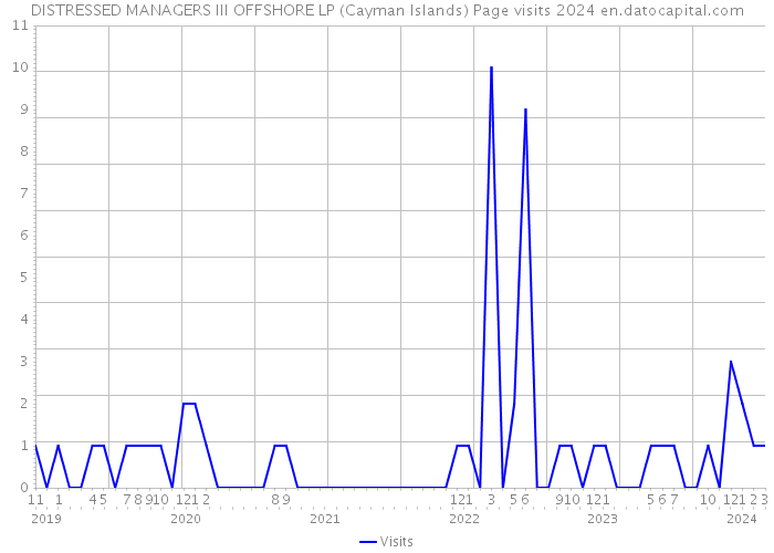 DISTRESSED MANAGERS III OFFSHORE LP (Cayman Islands) Page visits 2024 