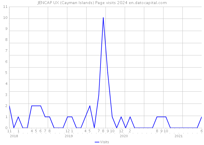 JENCAP UX (Cayman Islands) Page visits 2024 