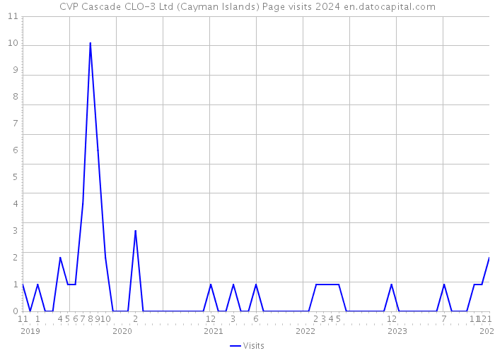 CVP Cascade CLO-3 Ltd (Cayman Islands) Page visits 2024 