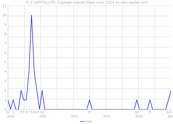 IC 2 CAPITAL LTD. (Cayman Islands) Page visits 2024 