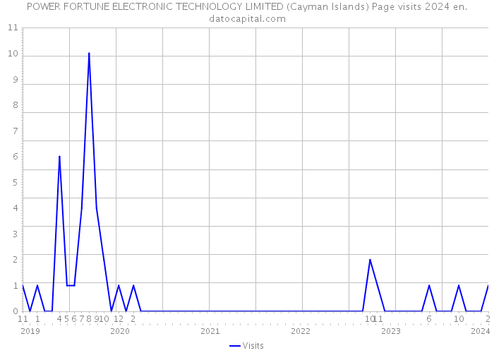 POWER FORTUNE ELECTRONIC TECHNOLOGY LIMITED (Cayman Islands) Page visits 2024 