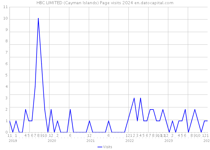 HBC LIMITED (Cayman Islands) Page visits 2024 