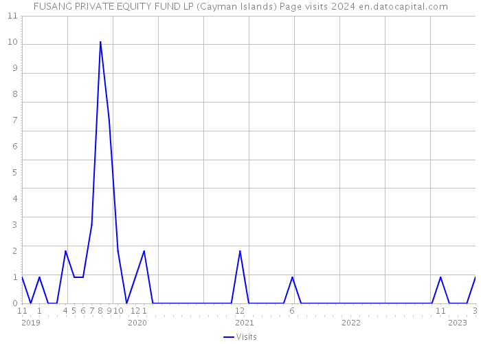 FUSANG PRIVATE EQUITY FUND LP (Cayman Islands) Page visits 2024 