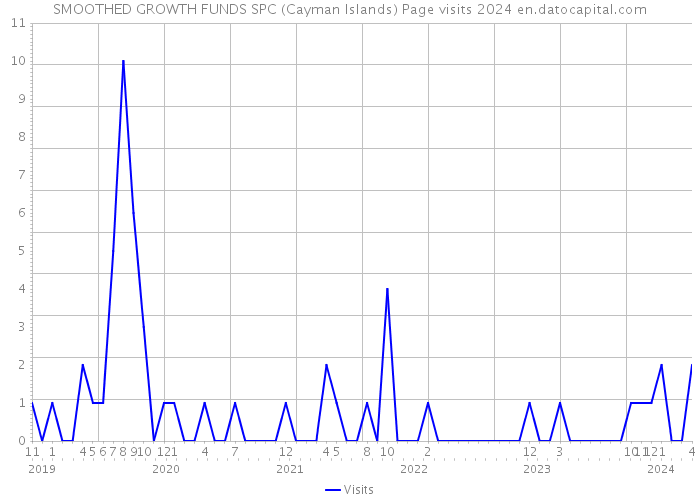 SMOOTHED GROWTH FUNDS SPC (Cayman Islands) Page visits 2024 