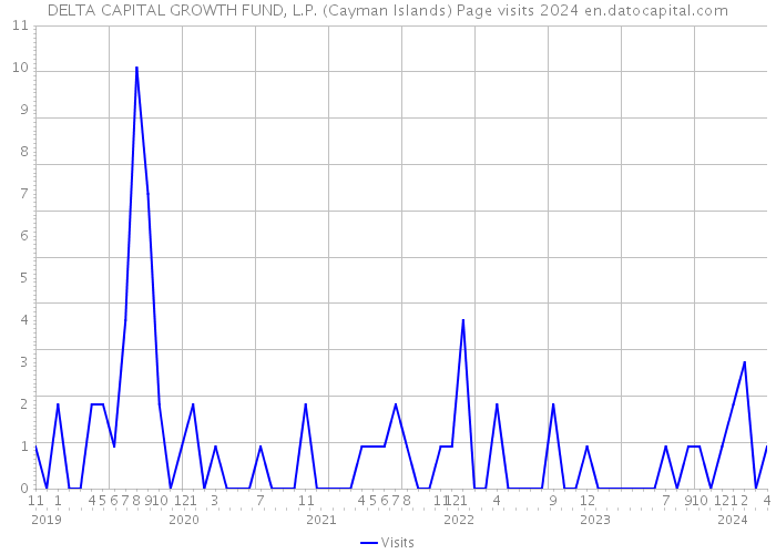 DELTA CAPITAL GROWTH FUND, L.P. (Cayman Islands) Page visits 2024 