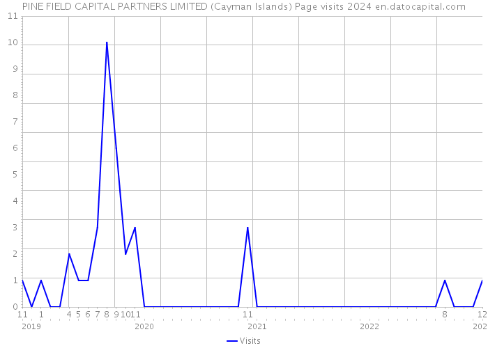 PINE FIELD CAPITAL PARTNERS LIMITED (Cayman Islands) Page visits 2024 