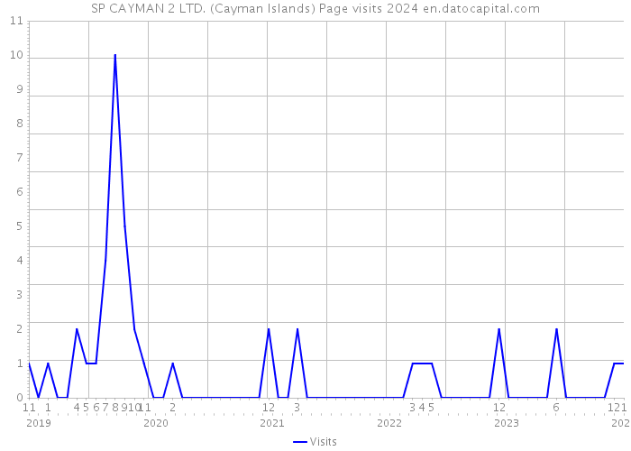 SP CAYMAN 2 LTD. (Cayman Islands) Page visits 2024 