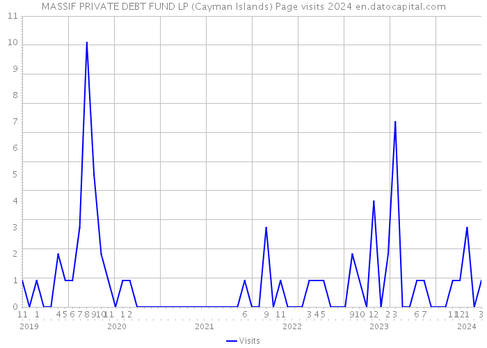MASSIF PRIVATE DEBT FUND LP (Cayman Islands) Page visits 2024 