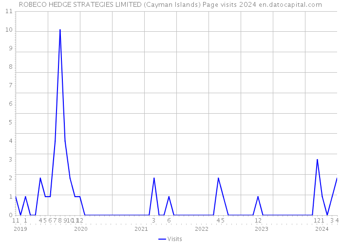 ROBECO HEDGE STRATEGIES LIMITED (Cayman Islands) Page visits 2024 