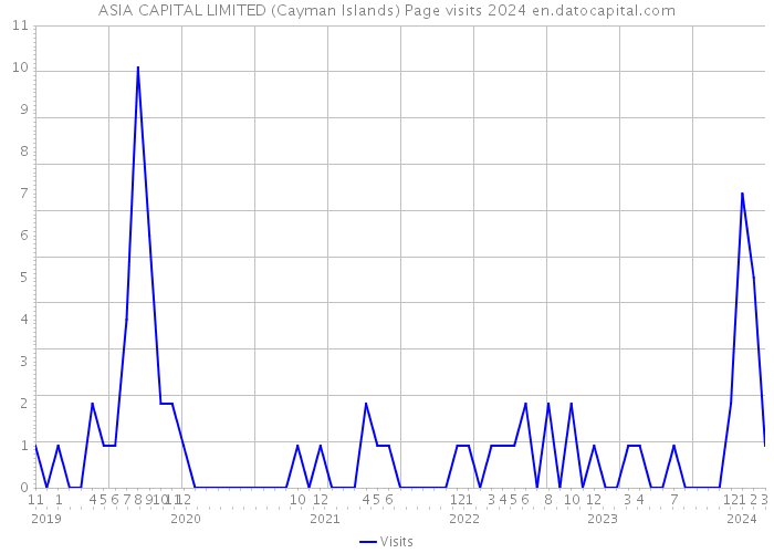 ASIA CAPITAL LIMITED (Cayman Islands) Page visits 2024 