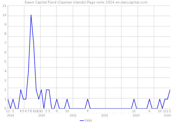Dawn Capital Fund (Cayman Islands) Page visits 2024 