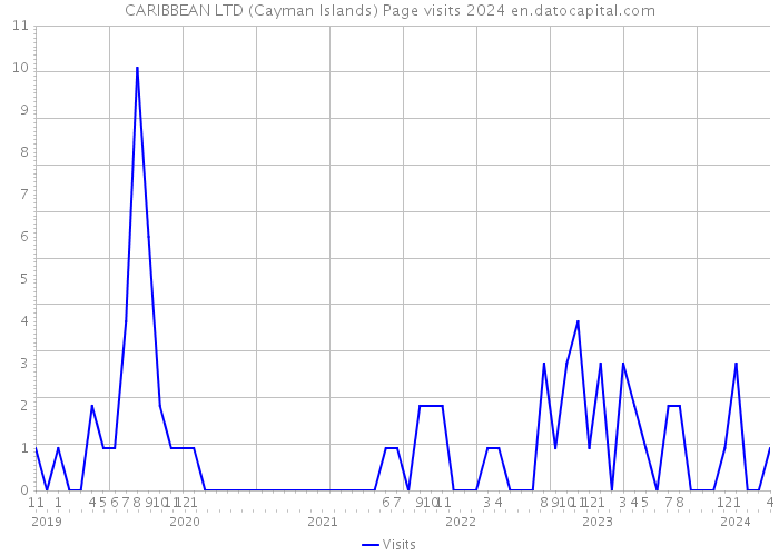 CARIBBEAN LTD (Cayman Islands) Page visits 2024 