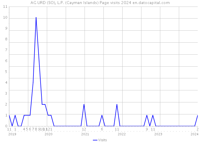 AG URD (SO), L.P. (Cayman Islands) Page visits 2024 