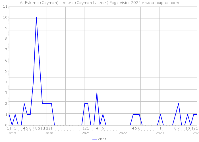 AI Eskimo (Cayman) Limited (Cayman Islands) Page visits 2024 