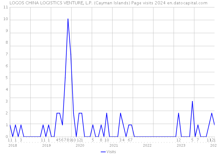 LOGOS CHINA LOGISTICS VENTURE, L.P. (Cayman Islands) Page visits 2024 