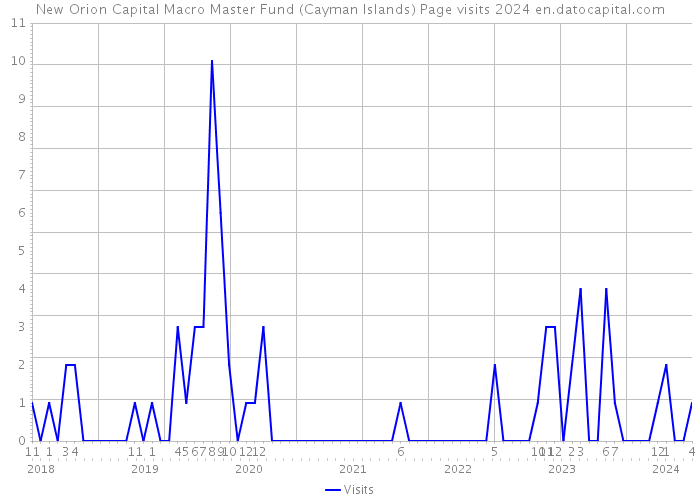 New Orion Capital Macro Master Fund (Cayman Islands) Page visits 2024 