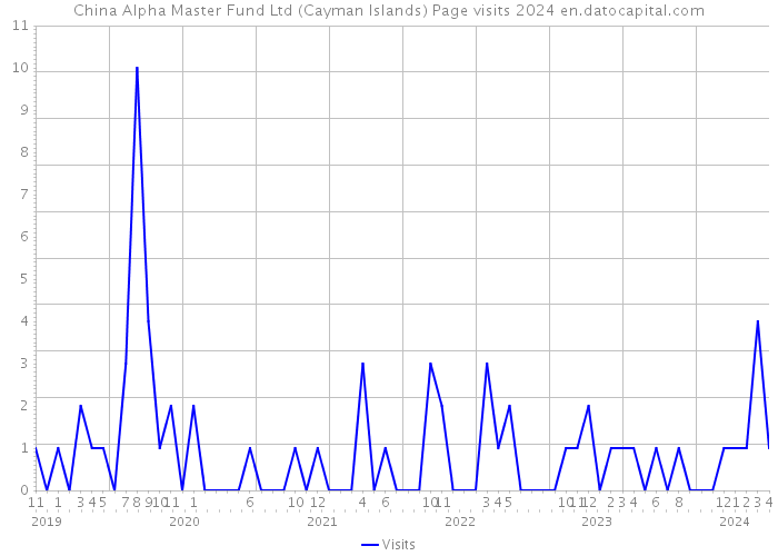 China Alpha Master Fund Ltd (Cayman Islands) Page visits 2024 
