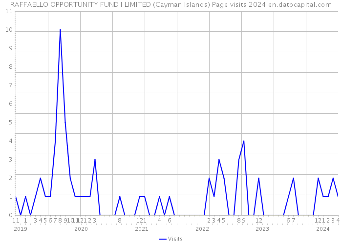 RAFFAELLO OPPORTUNITY FUND I LIMITED (Cayman Islands) Page visits 2024 