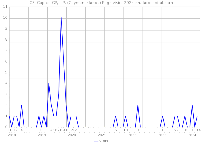 CSI Capital GP, L.P. (Cayman Islands) Page visits 2024 