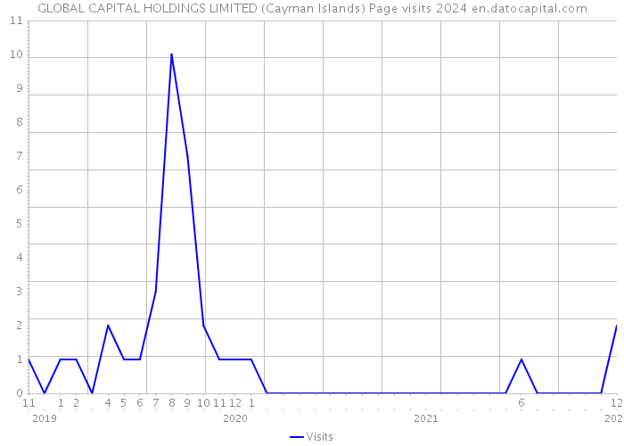 GLOBAL CAPITAL HOLDINGS LIMITED (Cayman Islands) Page visits 2024 