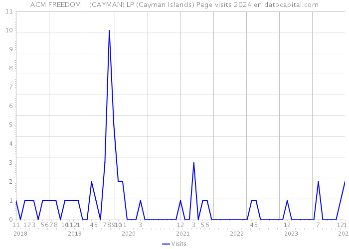 ACM FREEDOM II (CAYMAN) LP (Cayman Islands) Page visits 2024 