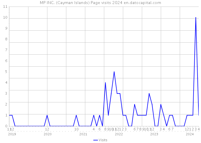 MP INC. (Cayman Islands) Page visits 2024 