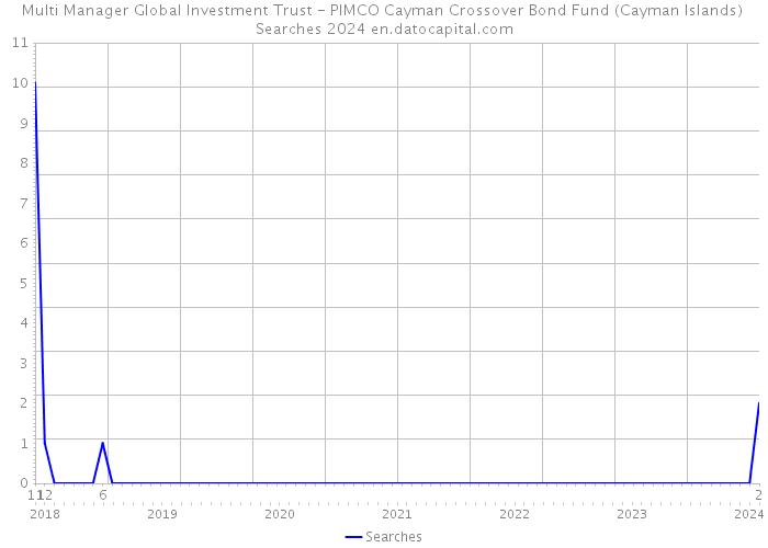 Multi Manager Global Investment Trust - PIMCO Cayman Crossover Bond Fund (Cayman Islands) Searches 2024 