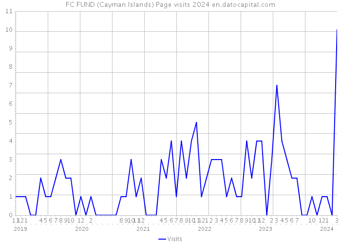 FC FUND (Cayman Islands) Page visits 2024 