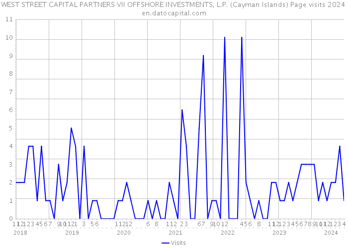 WEST STREET CAPITAL PARTNERS VII OFFSHORE INVESTMENTS, L.P. (Cayman Islands) Page visits 2024 